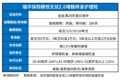 瑞華頤悅無(wú)憂2.0終身護(hù)理險(xiǎn)怎么樣?從現(xiàn)金價(jià)值預(yù)期收益率表看