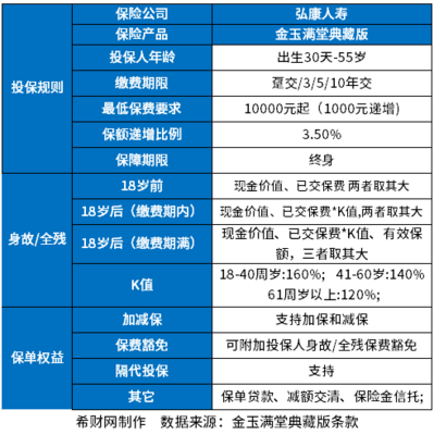 弘康人壽金滿意足典藏版靠譜嗎?從基本信息、保險法規、現金價值上看